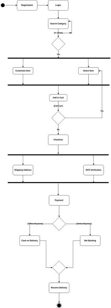 Activity_diagram | Visual Paradigm User-Contributed Diagrams / Designs